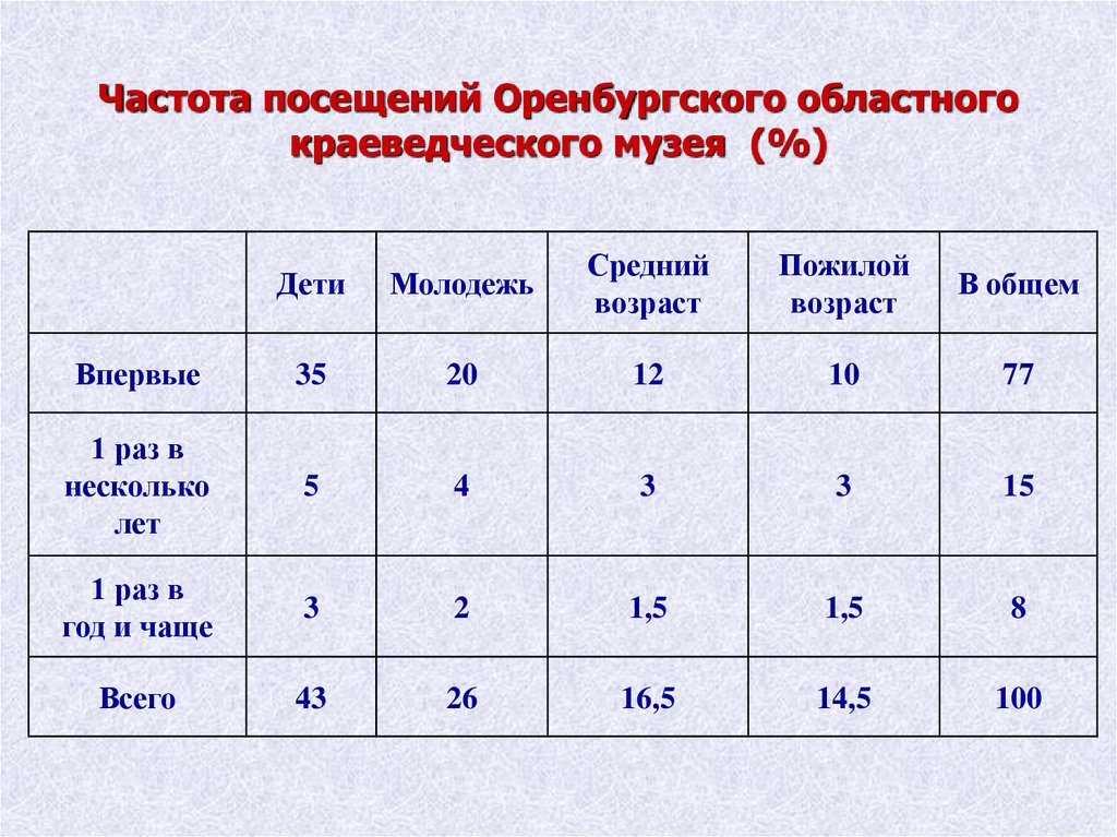 Частота посещений Оренбургского областного краеведческого музея (%)