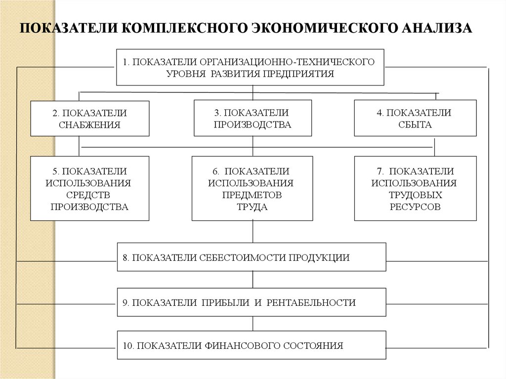 Показатели экономического уровня. Показатели организационно-технического уровня развития предприятия. Показатели комплексного анализа деятельности предприятия. Показатели комплексного экономического анализа. Система показателей комплексного экономического анализа кратко.