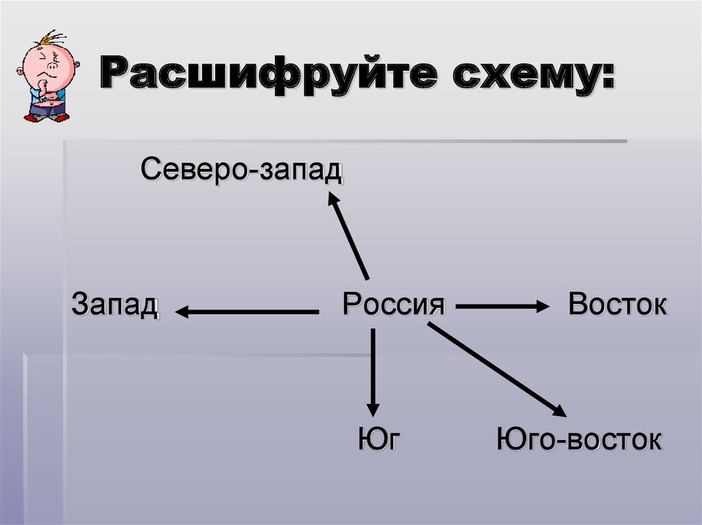 Расшифруйте схему превращений