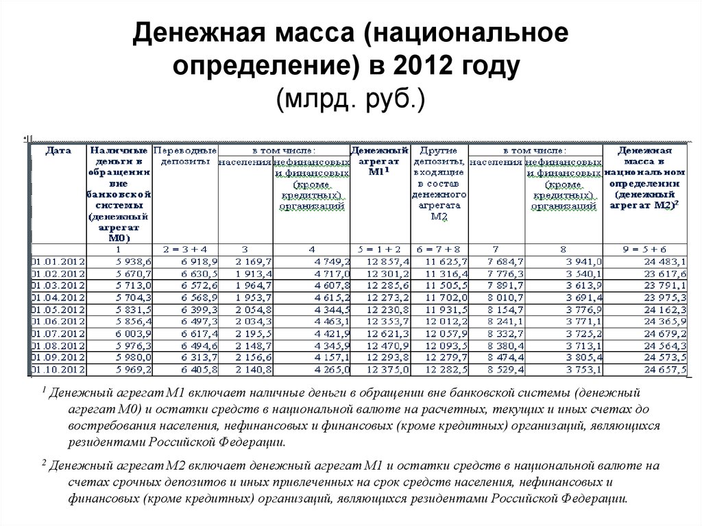 Показатели денежной массы