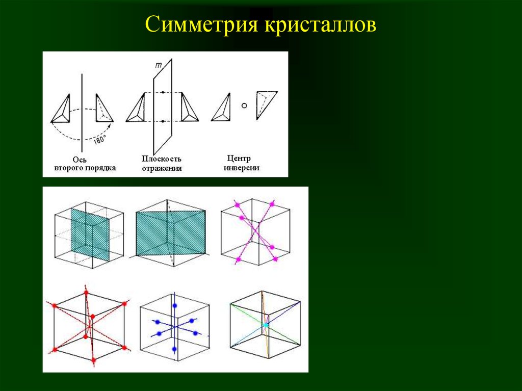 Кристаллическая плоскость. Симметрия кристаллов. Ось симметрии кристалла. Симметрия кристаллических структур. Элементы симметрии кристаллов.