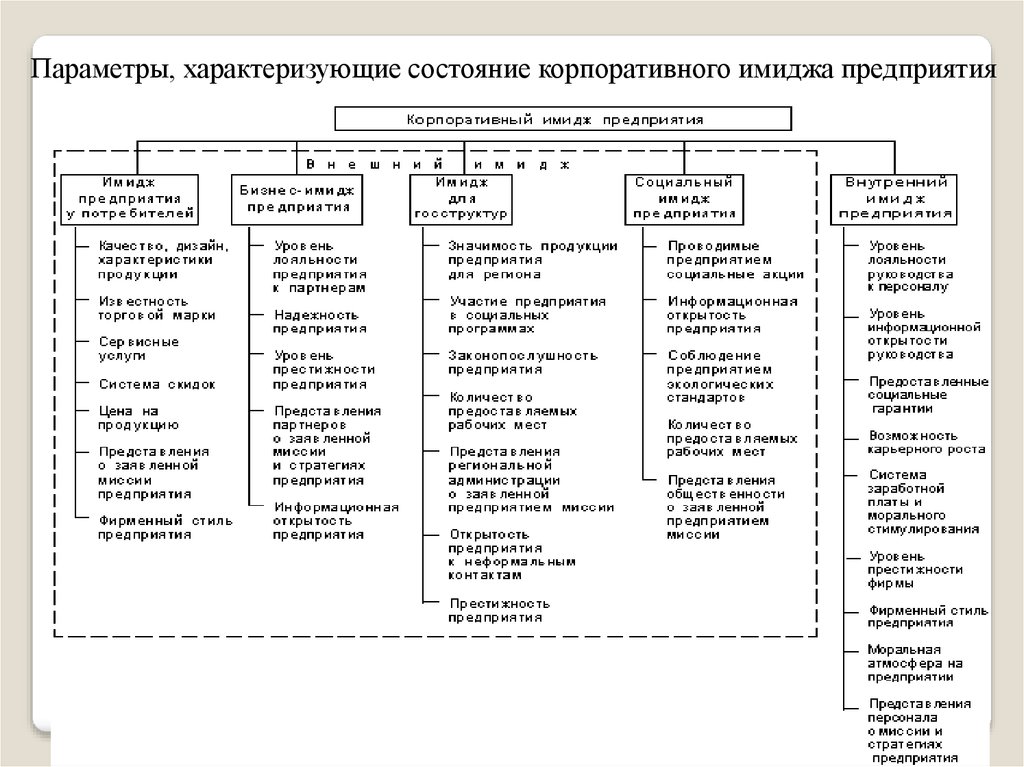 Корпоративный имидж. Структура корпоративного имиджа организации. Таблица 1– характеристика факторов формирования имиджа организации. Корпоративный имидж предприятия. Корпоративный имидж таблица.