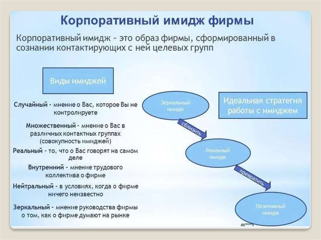 Образ организации. Понятие корпоративного имиджа. Корпоративный имидж. Корпоративный имидж организации. Характеристики корпоративного имиджа.