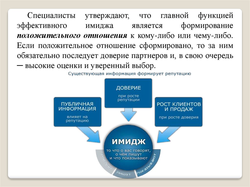 Репутация презентация. Развитие положительного имиджа. Имидж бренд репутация. Функции имиджа. Репутация формирование бренда.