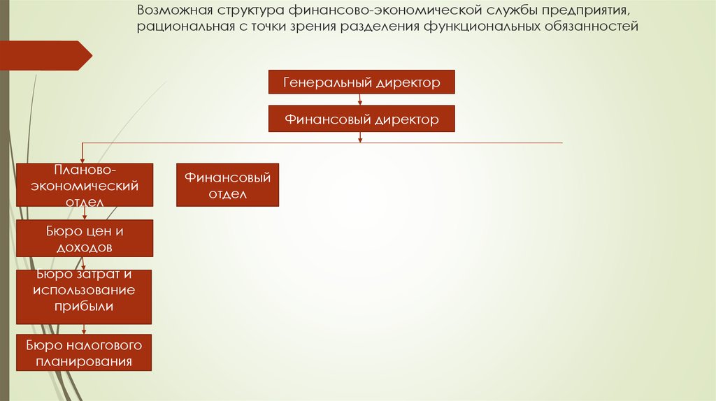 Деятельность финансово экономической службы. Планово-финансовый отдел структура. Схема структуры финансовой службы предприятия. Структура финансово-экономической службы. Структура финансовой службы организации.