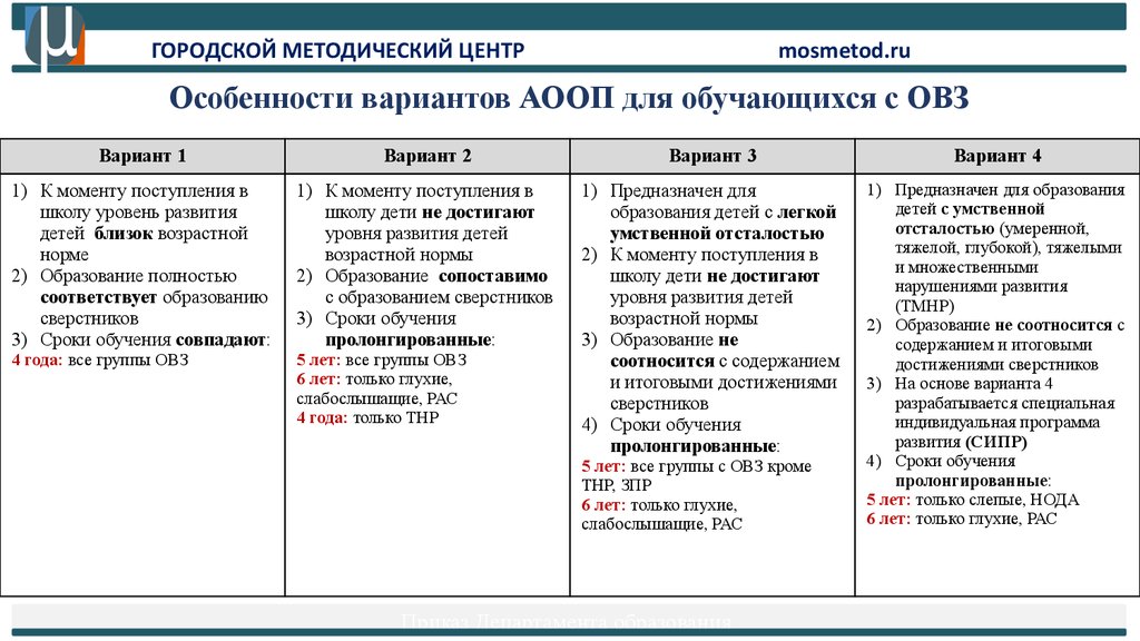 Аооп рас вариант 8.3. Варианты АООП для детей с ОВЗ разных категорий таблица. Варианты АООП для детей с ОВЗ разных категорий таблица с расшифровкой. Какие разделы есть в АООП? Три варианта. Урок по ВОЛЕЙБОЛУС норомой и ОВЗ таблица 2 столба.