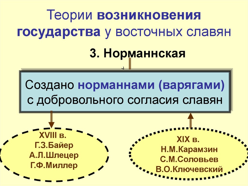 Теория древнерусского государства