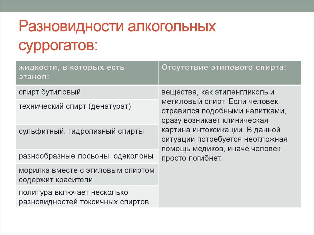 Отравление суррогатами алкоголя презентация