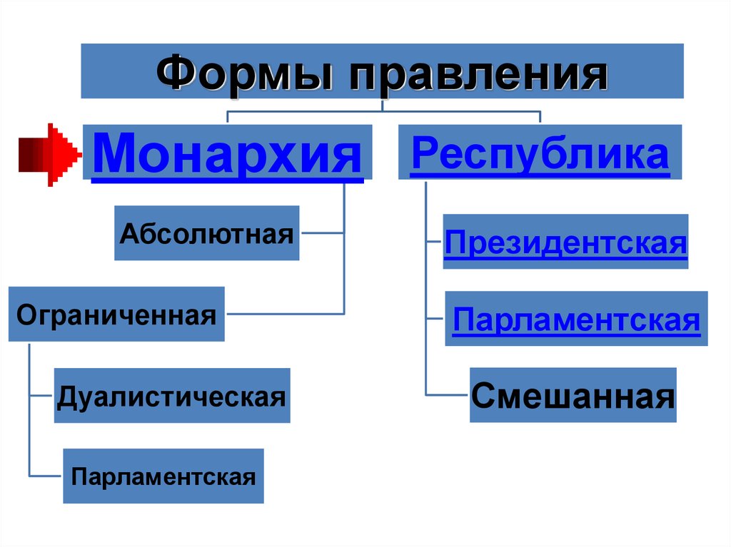 Правление монархии