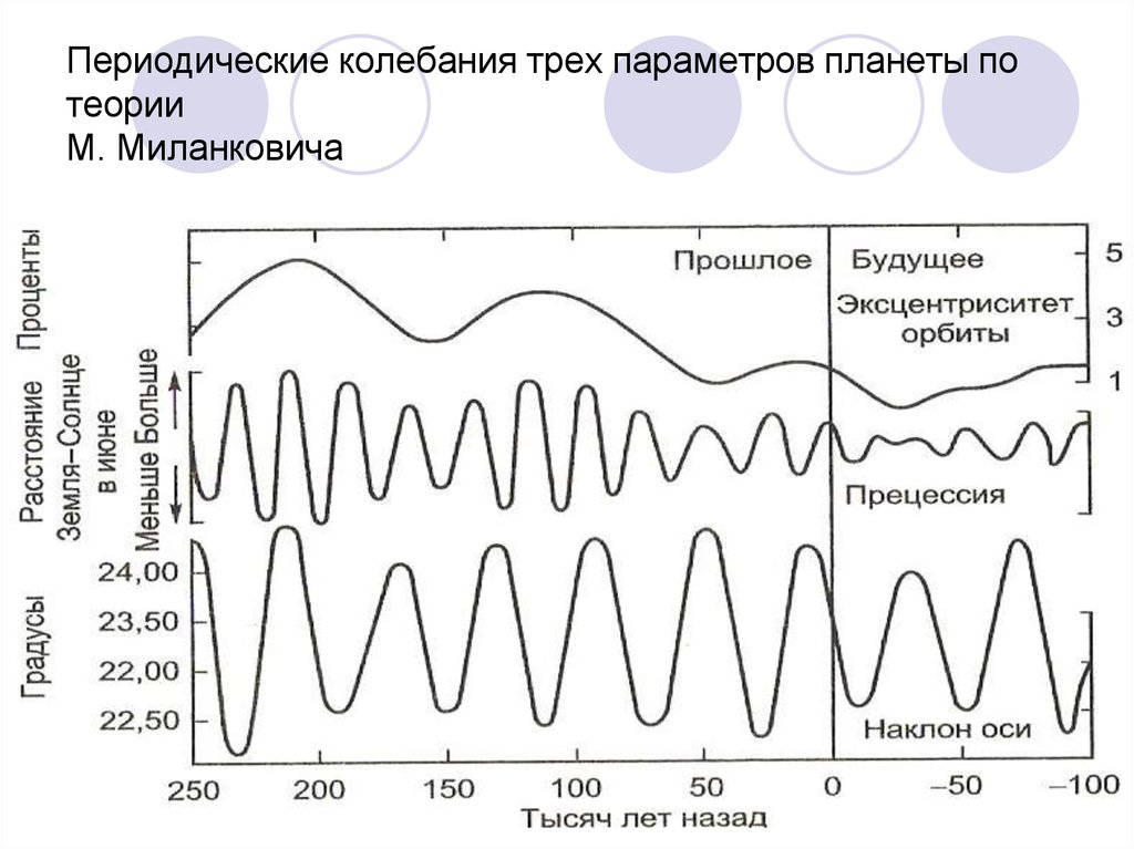 Периодические колебания. Кривая Миланковича. Циклы земли. Прерывистых колебаний.