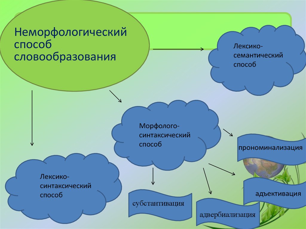 Лексико синтаксический способ словообразования