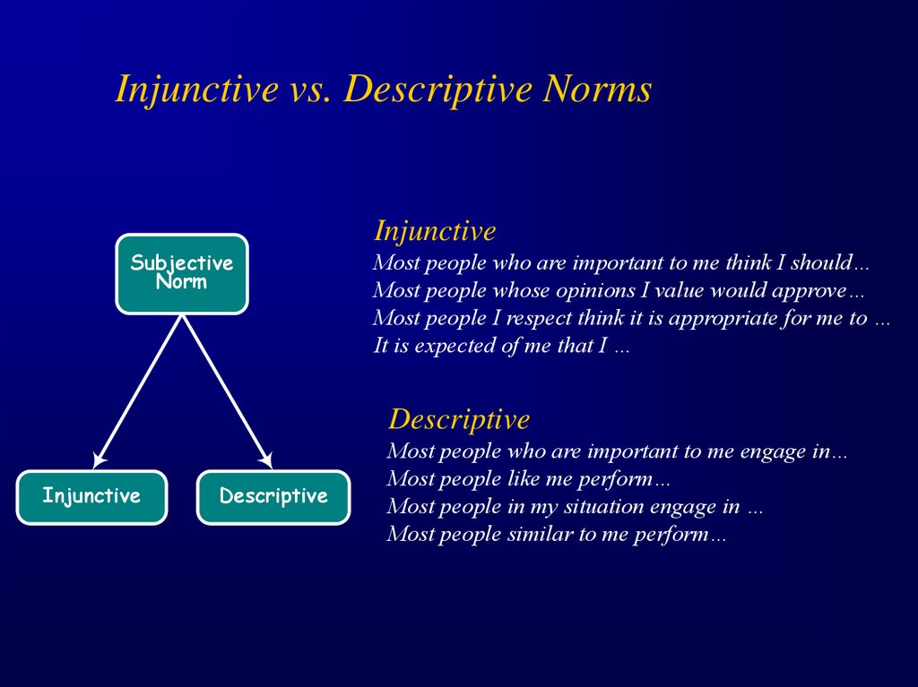 Most people who. Injunctive Norm. Limiting and descriptive attributes. Descriptive attribute. Limiting attribute.