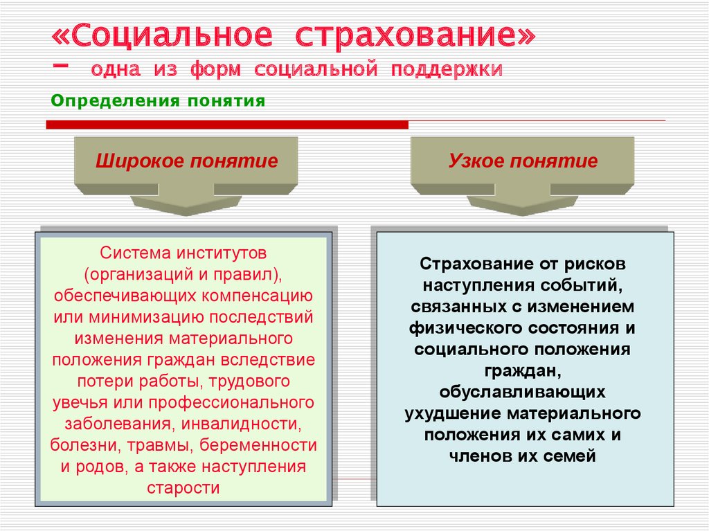 Виды социального страхования презентация