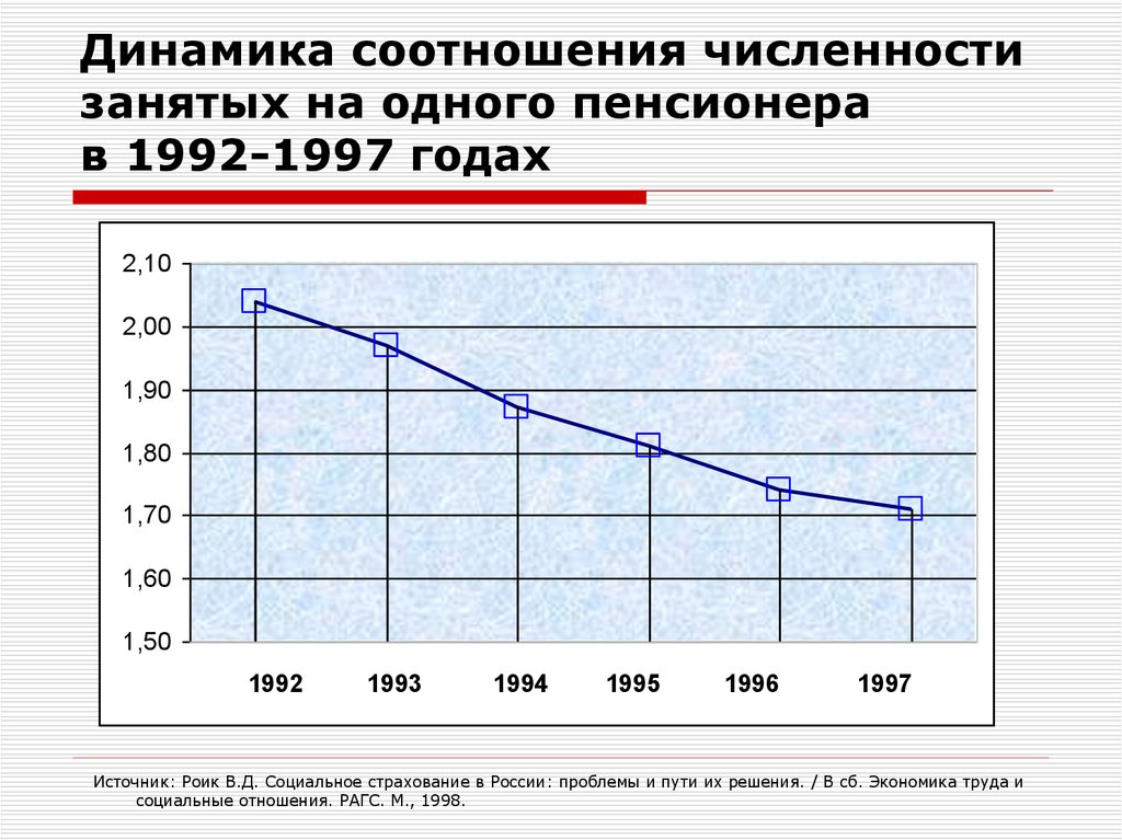 Соотношение численности. Динамика численности пенсионеров. Динамика численности пенсионеров в РФ. Численность занятых на одного пенсионера. Динамика количества пенсионеров в России.