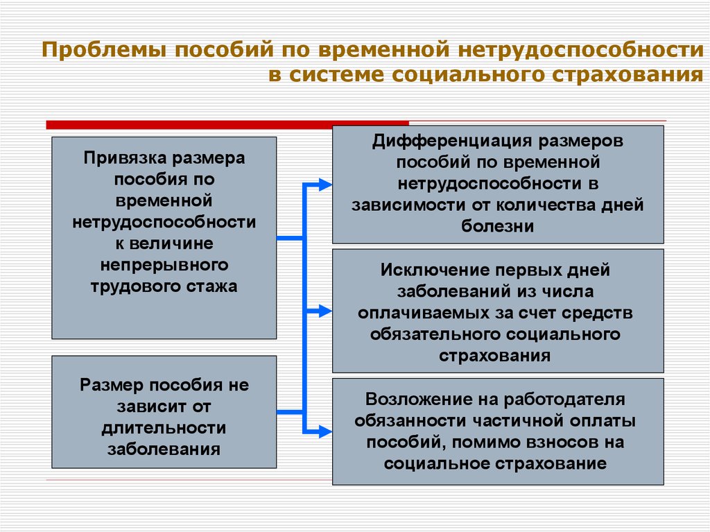 Виды нетрудоспособности схема