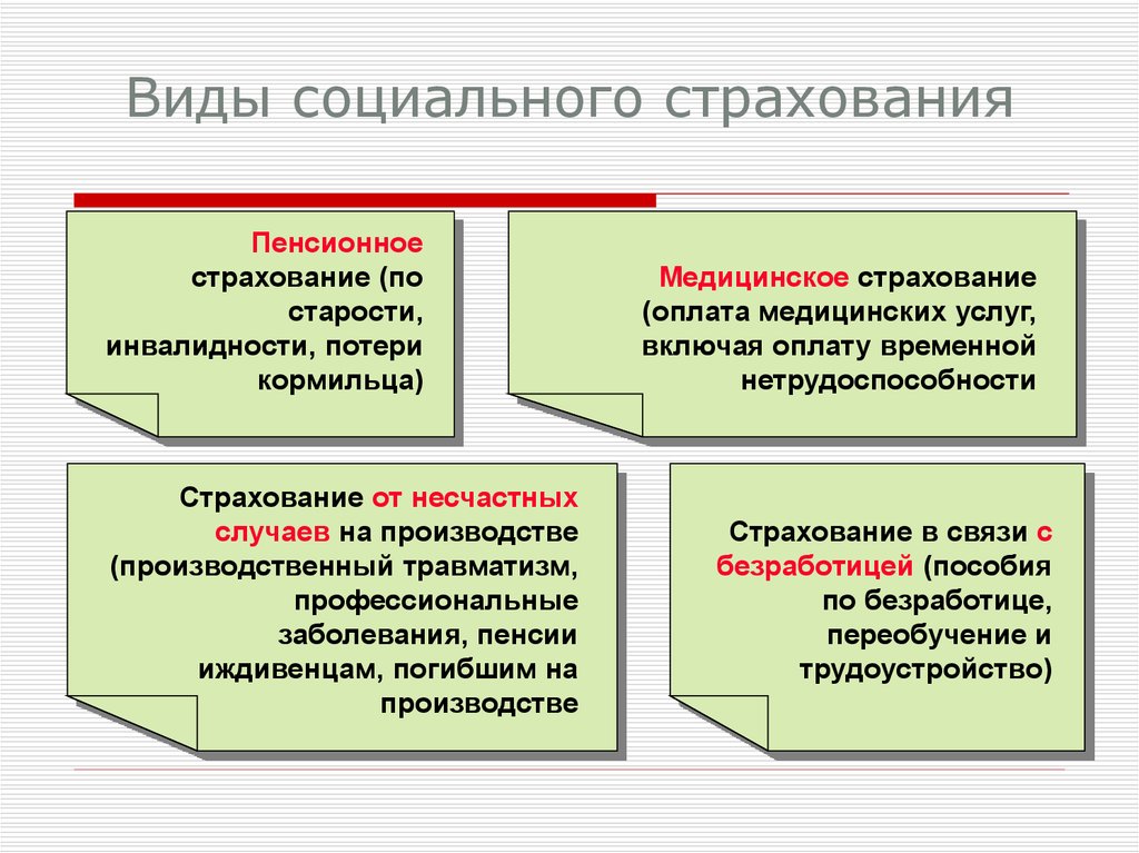 Виды социального страхования презентация