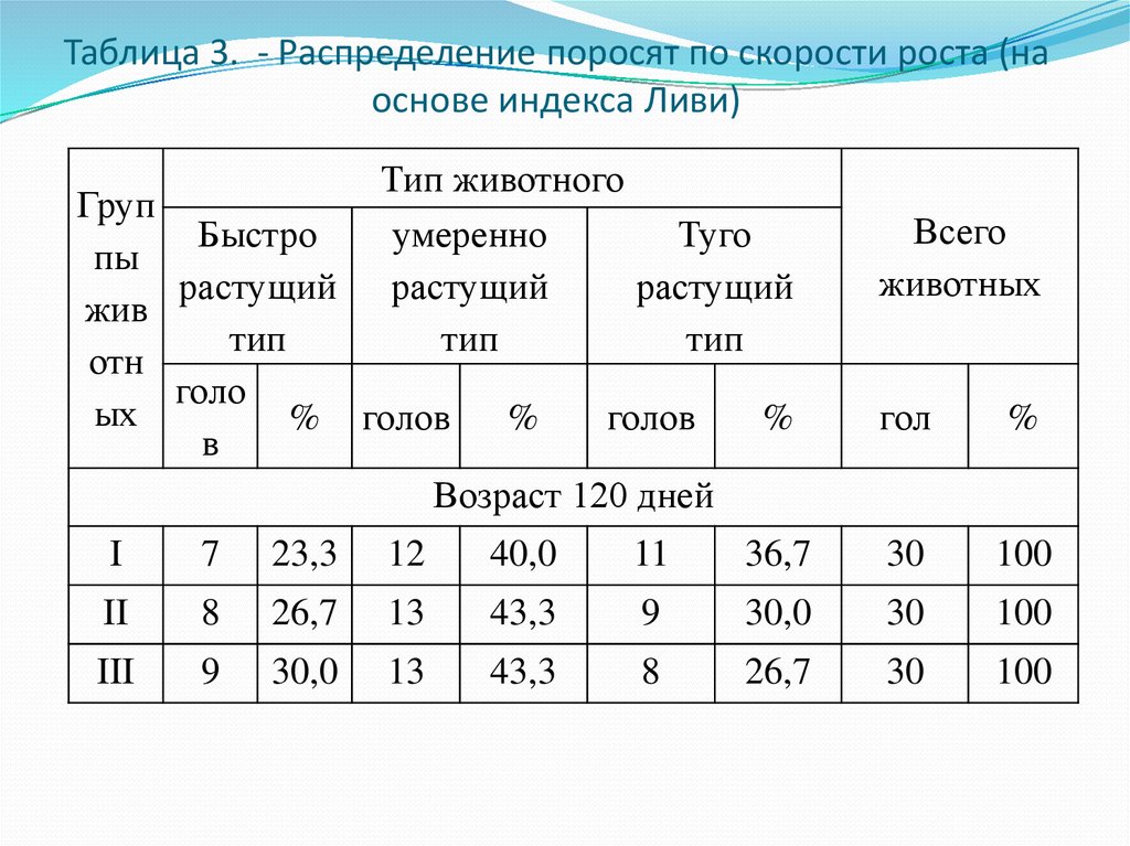 Изменение скорости роста