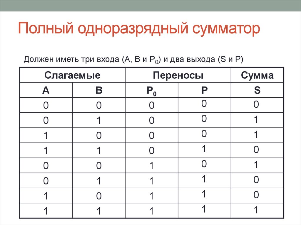 Одноразрядный сумматор. Таблица истинности сумматора. Полный одноразрядный сумматор. Одноразрядный полный сумматор его таблица истинности. Сумматор на 3 входа.