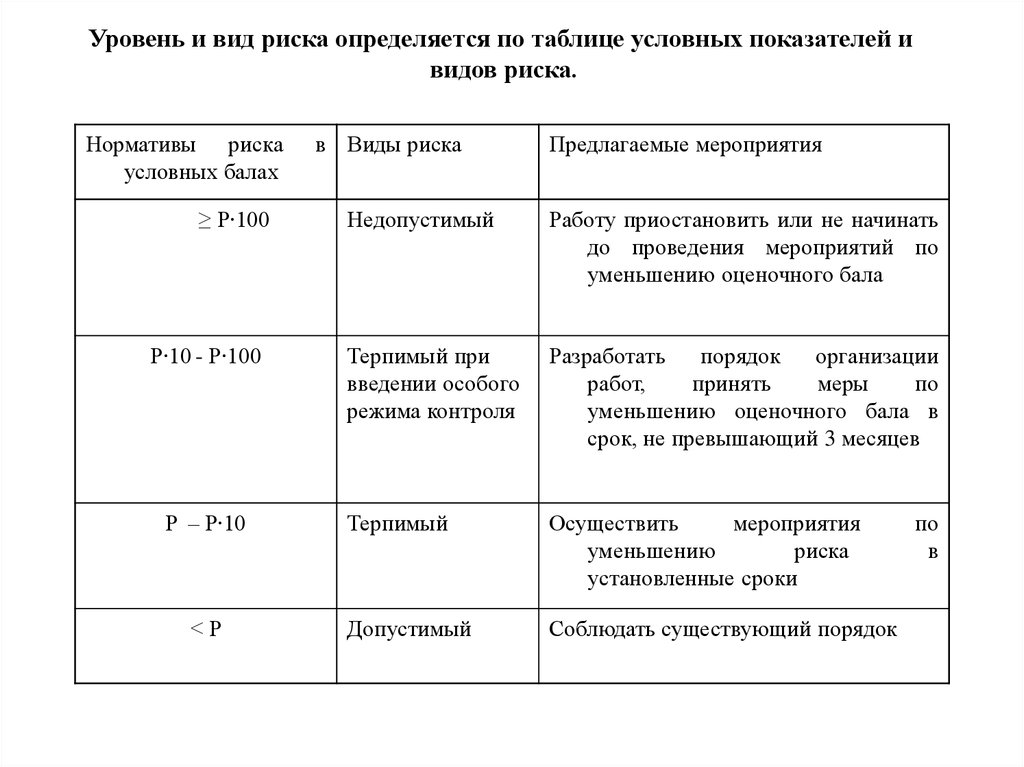 Условный коэффициент. Уровень риска определяется. Уровень риска зависит. Условный показатель времени.