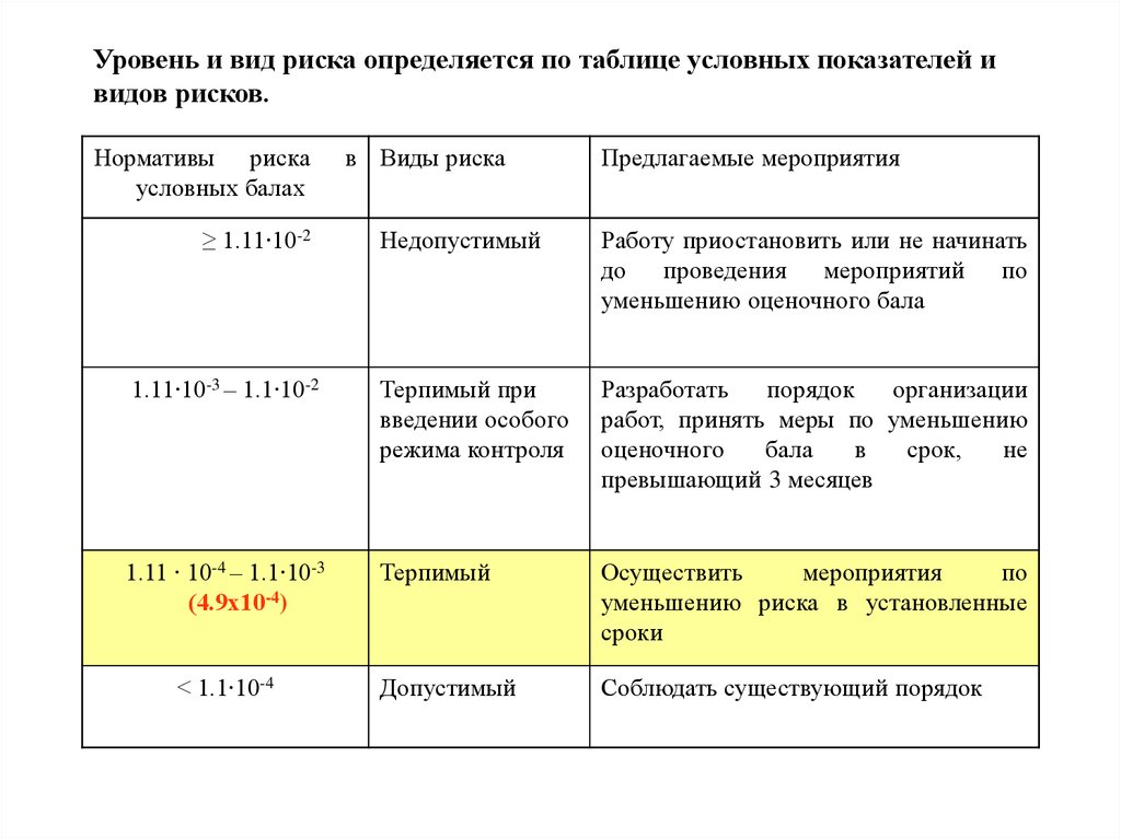Условные показатели. Уровень риска зависит. Уровень риска определяется как. Классификация уровня риска норматив. Нормативы риска Сiман (Великобритания).