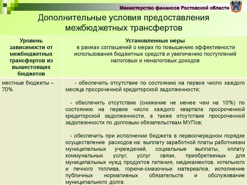 Муниципальные финансы и бюджет. Условия предоставления межбюджетных трансфертов. Местные финансы и местный бюджет. Минфин Ростовской обл. Полномочия Министерства финансов Ростовской области.