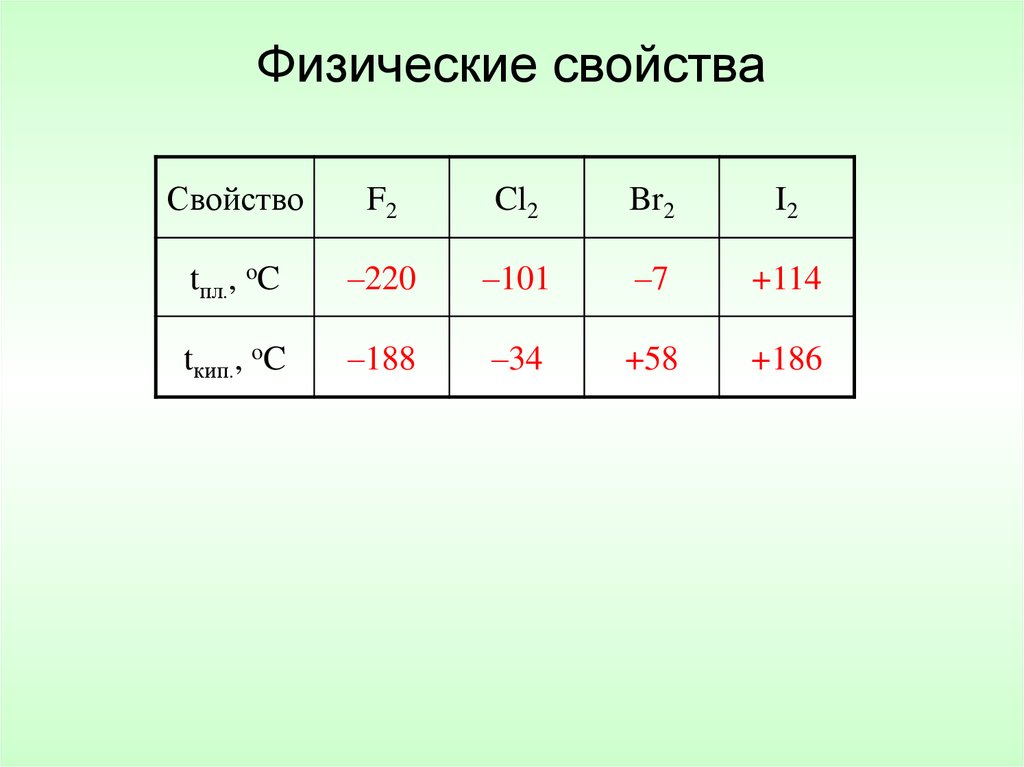 Номер группы 46. Галогены и галогенсодержащие.