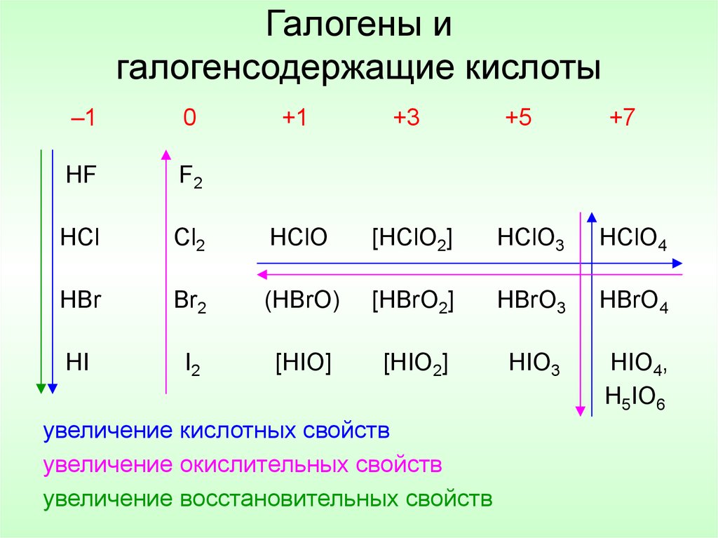 Цвет галогенов в группе сверху вниз. Усиление кислотных свойств галогенов. Галогена степени окисления галогенов. Окислительные свойства галогенов степень окисления. Изменение свойств кислородсодержащих кислот галогенов.
