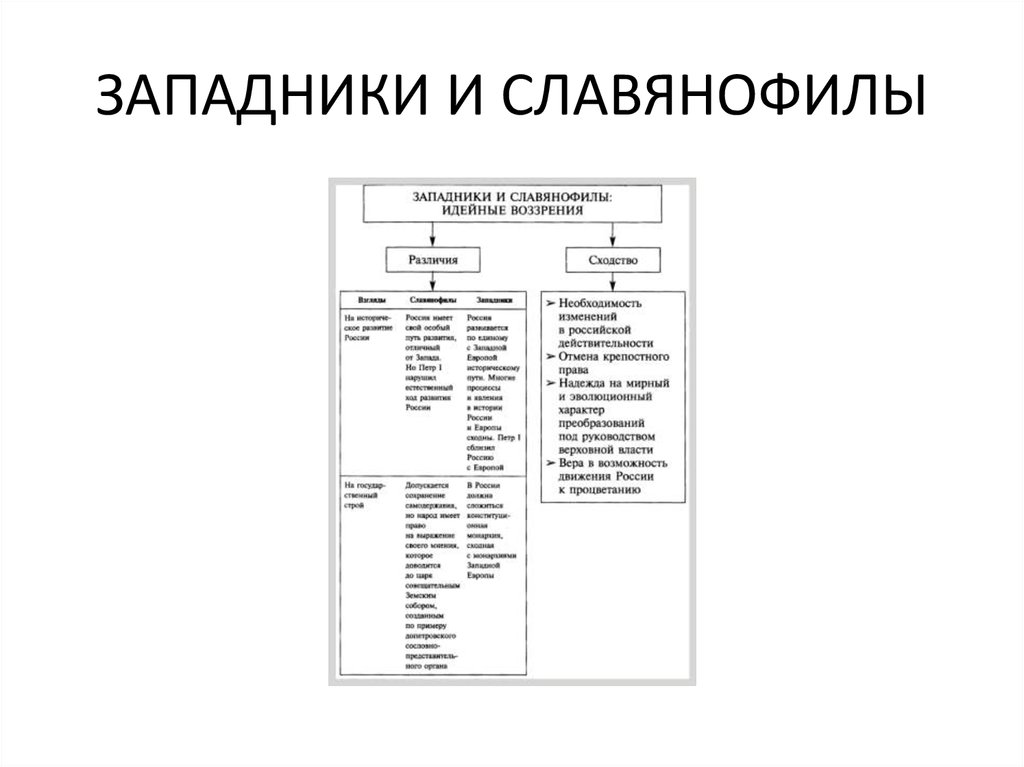 Презентация славянофилы и западники 10 класс