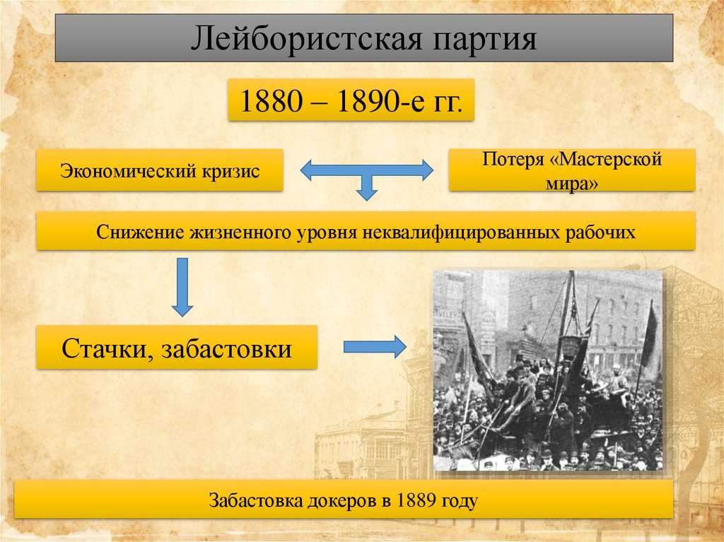 Россия в 1880 1890 е годы. Лейбористская партия Англии в 19 веке. Лейбористская партия 1920 гг Великобритания. Реформы Лейбористской партии. Лейбористская партия Великобритания 1906.