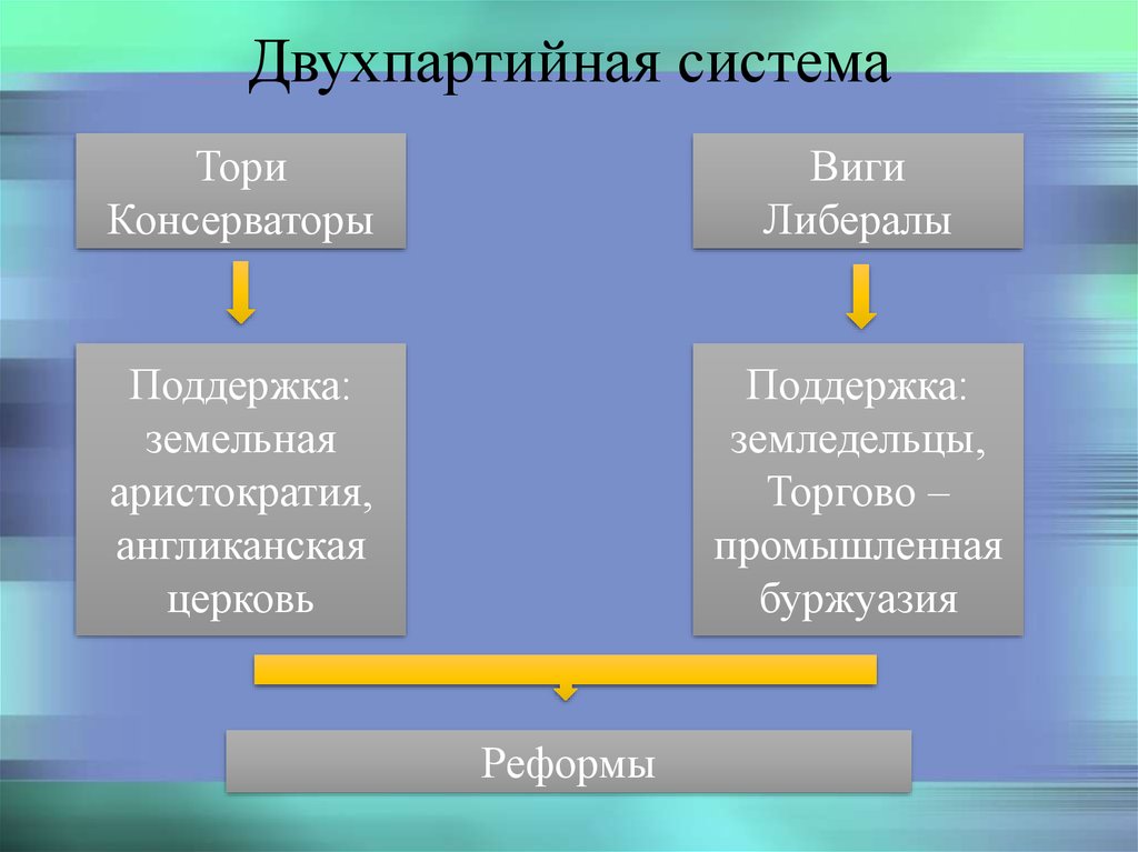 Двухпартийная система сша схема