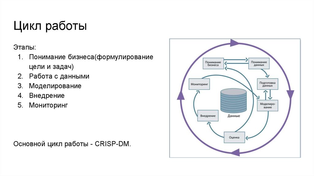 Последовательность этапов проекта аналитики в соответствии с crisp dm