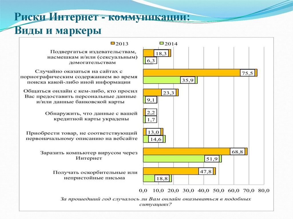 Риски интернета. Риски интернет-коммуникаций. Коммуникационные риски. Коммуникационные риски в интернете. Классификация коммуникационных рисков.
