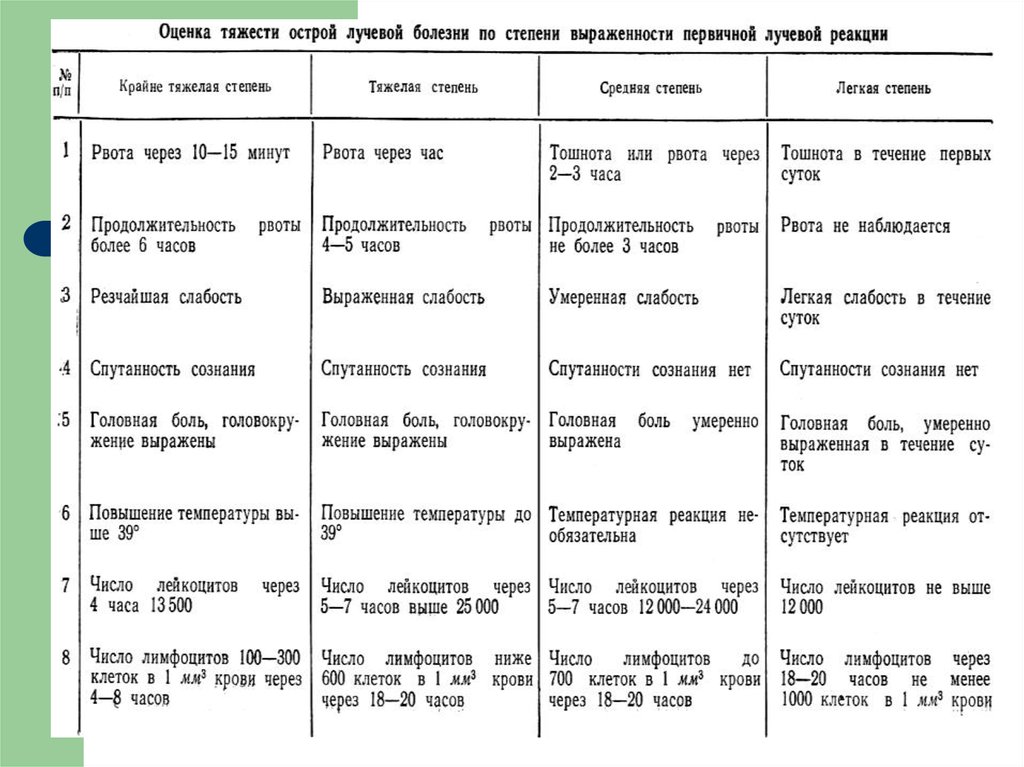 Степени лучевой болезни. Лучевая болезнь степени тяжести. Степени острой лучевой болезни таблица. Симптомы степени тяжести острой лучевой болезни. Средняя степень тяжести лучевой болезни.