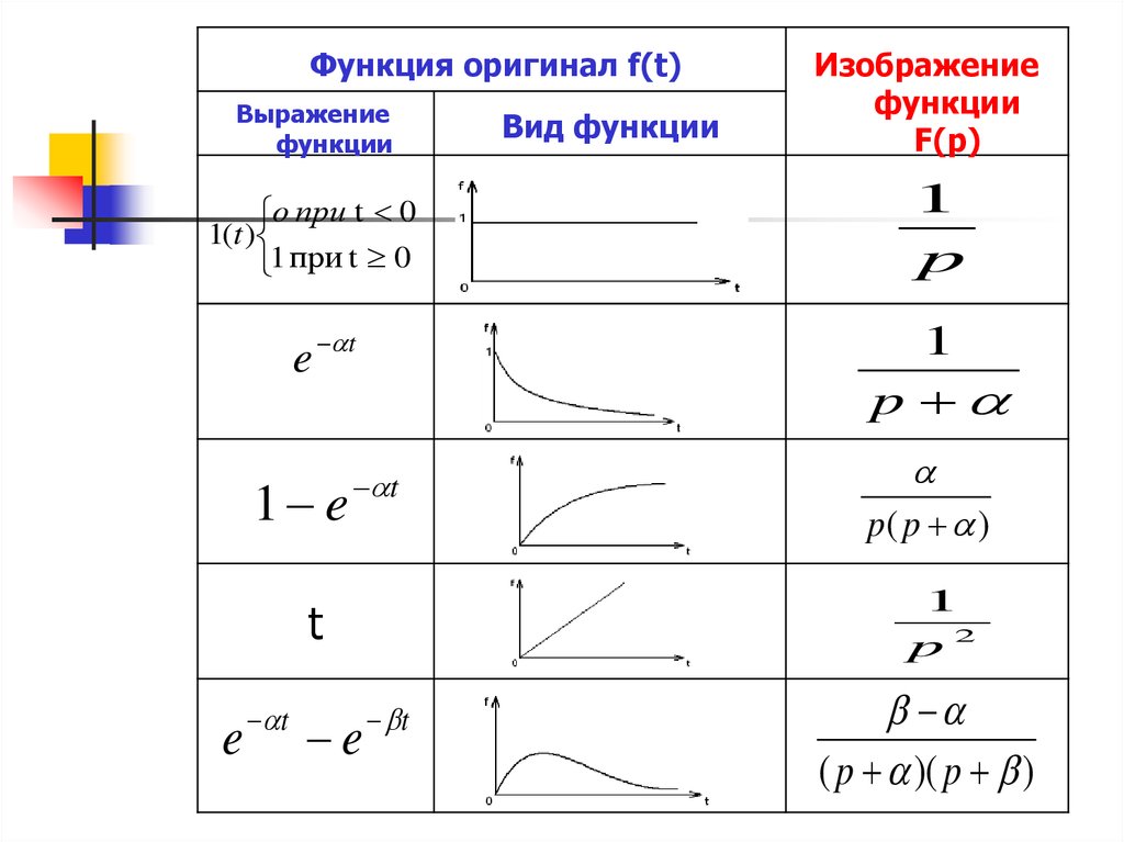 Как найти изображение функции