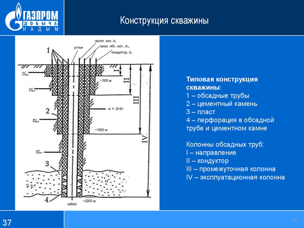 Названия скважин