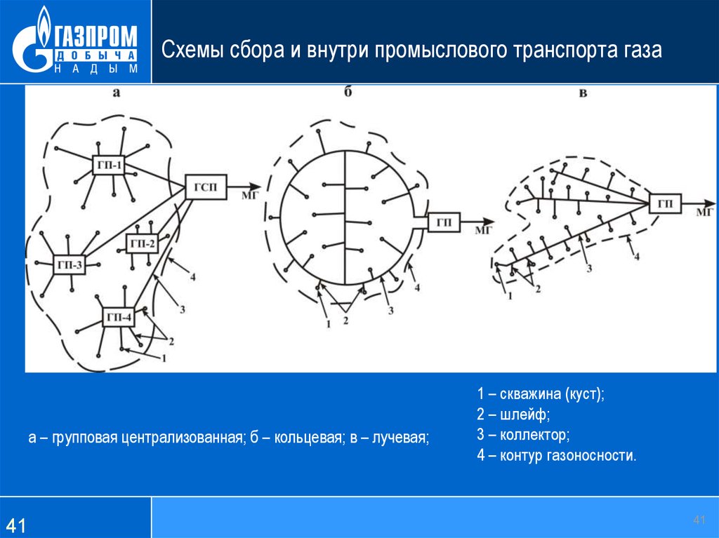 Сбор скважинной продукции. Коллекторная схема сбора газа. Коллекторная и лучевая схема сбора нефти. Схемы сбора нефти лучевая. Схема сбора и транспорта природного газа.