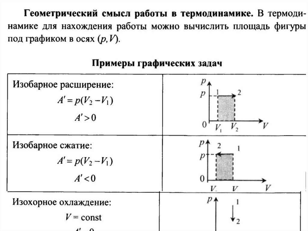 Внешние силы совершили над газом работу. Работа в термодинамике ее графическая интерпретация. Формула расчета работы в термодинамике. Работа по графику физика термодинамика. Графическая интерпретация работы газа.