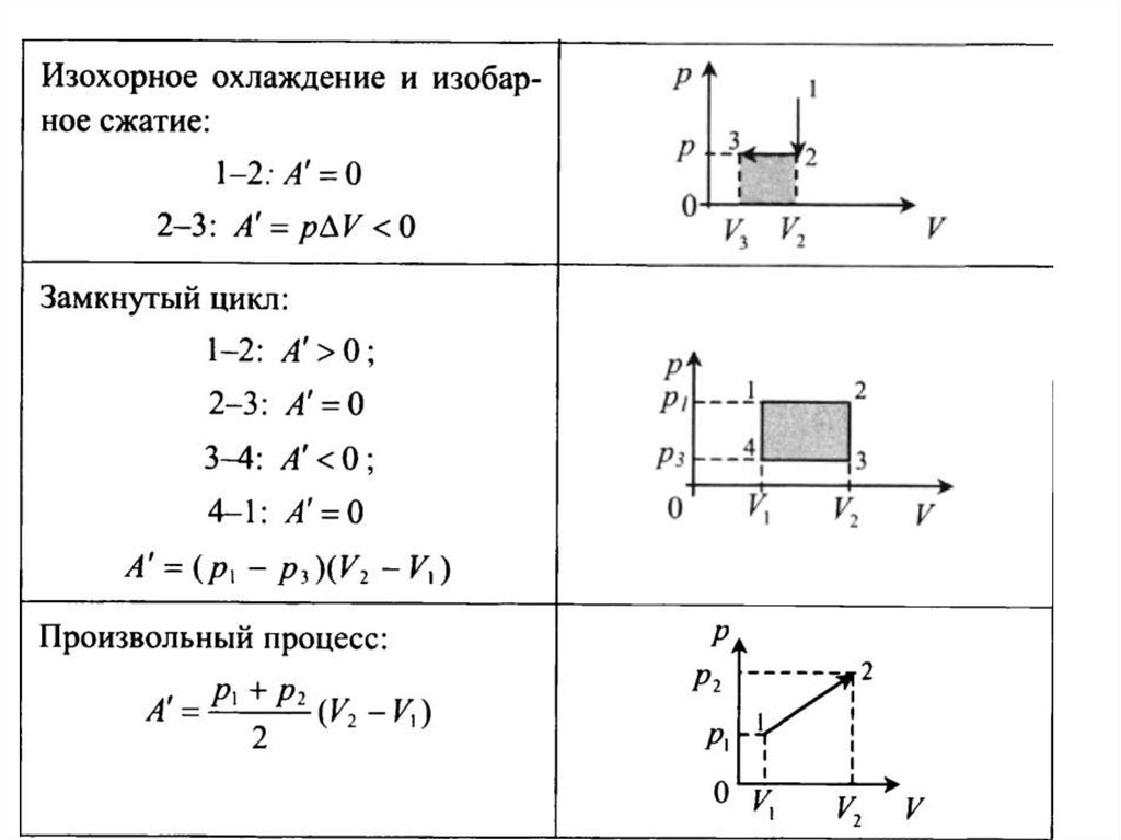 Работа при изохорном. Внутренняя энергия графики. Изменение внутренней энергии в изобаре. Изменение внутренней энергии газа в замкнутом цикле. Изохорное охлаждение.