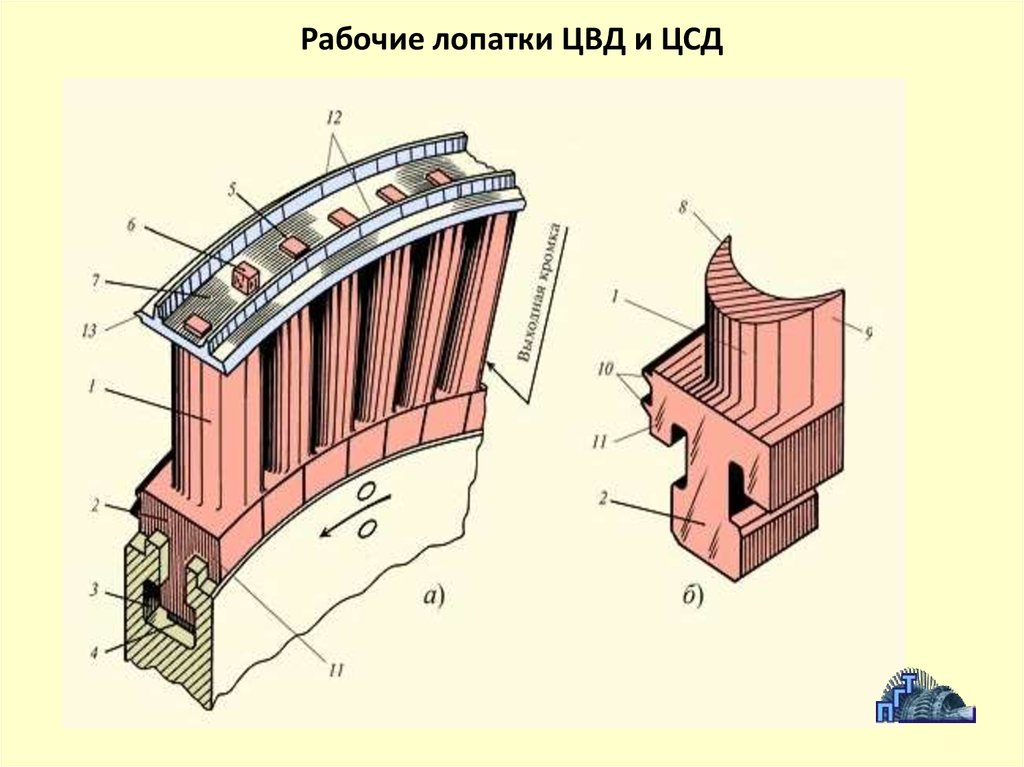 Типы хвостовиков лопаток турбин