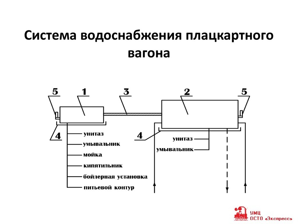 Предназначение системы водоснабжения пассажирского вагона