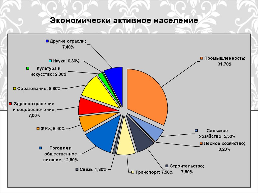 Какой стране из списка соответствует структура занятости. Структура экономически активного населения России. Структура занятости экономически активного населения. Занятость населения по отраслям. Занятость населения РФ по отраслям.