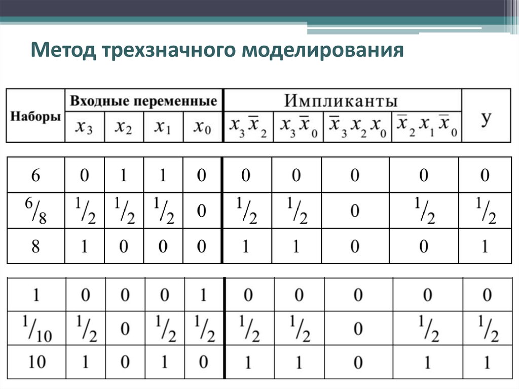 Method 14. Трехзначное моделирование. Импликанты таблица. Импликанта булевой функции это. Существенные импликанты.