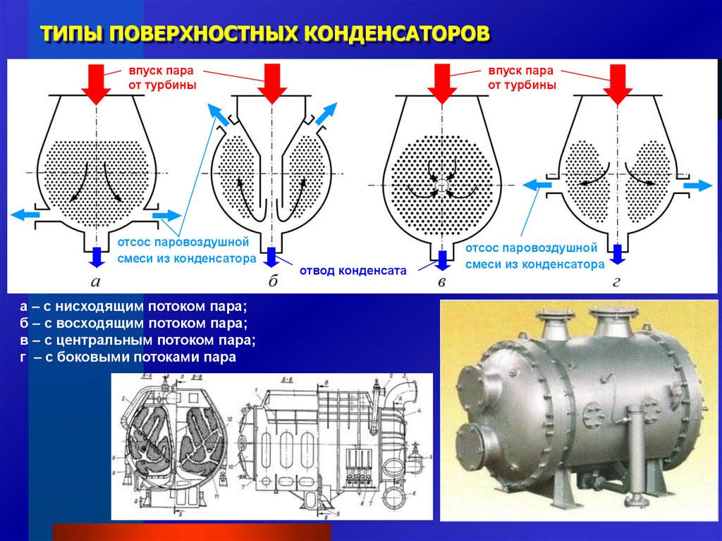 Поверхностные конденсаторы. Конденсатор поверхностного типа. Поверхностный паровой конденсатор. Поверхностный конденсатор пара. Поверхеостный конденсаттм.