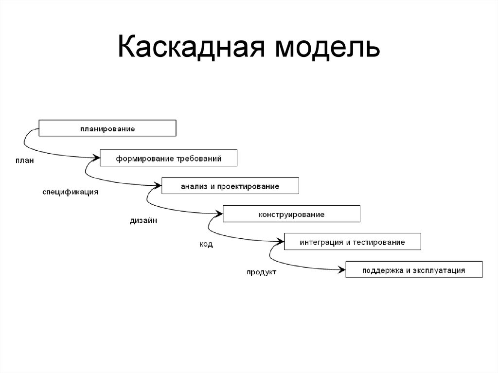Жизненный цикл каскадная модель спиральная. Водопадная модель жизненного цикла. Каскадная модель жизненного цикла. Каскадная модель жизненного цикла ИС. Каскадная модель жизненного цикла схема.