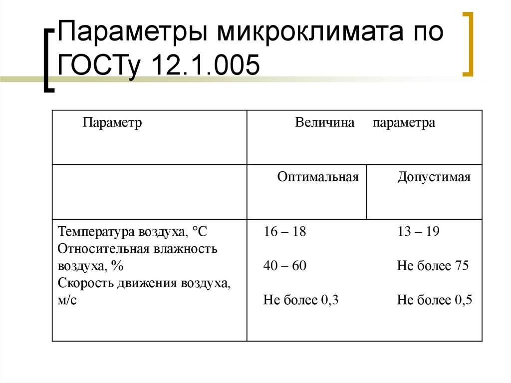 Параметры микроклимата по ГОСТу 12.1.005