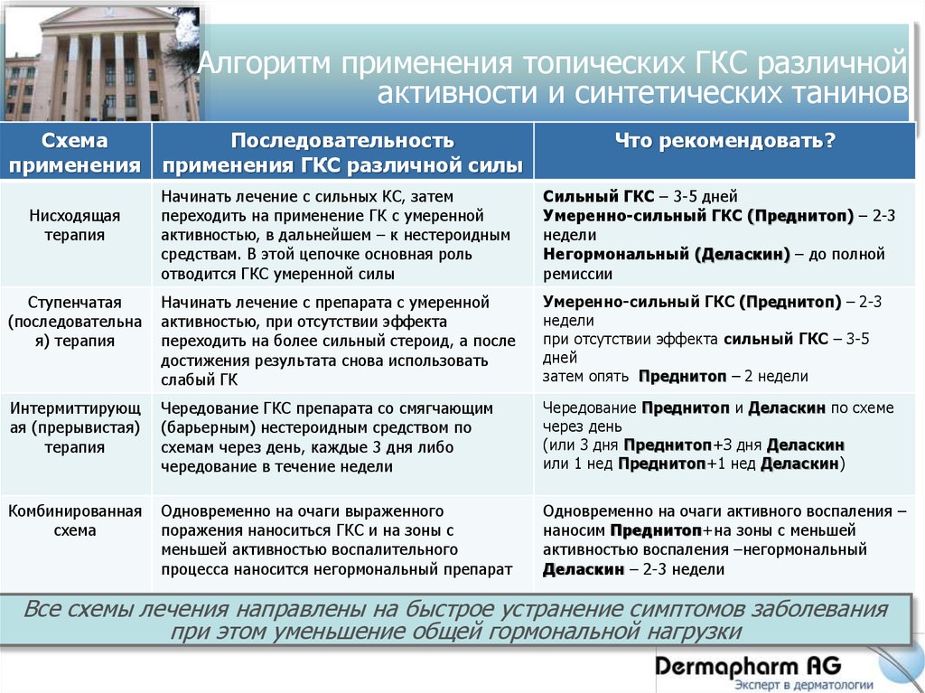 Отмена гкс. ГКС. Схемы лечения ГКС. ГКС терапия. Топические ГКС.