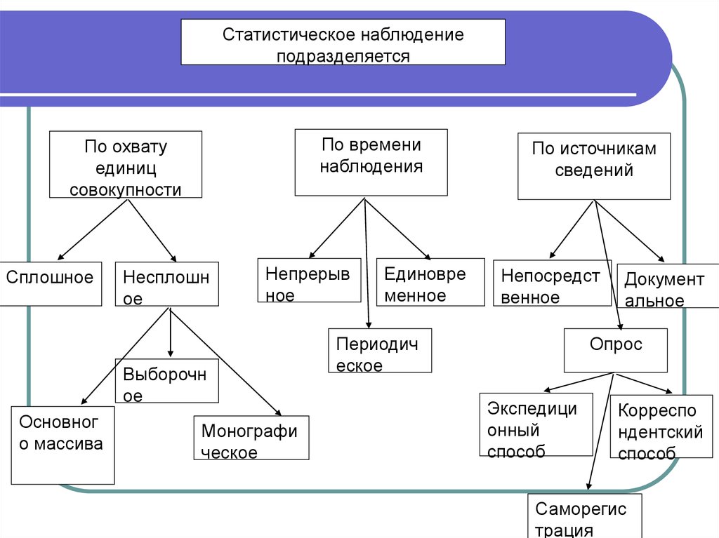 Развитие совокупности. Схема формы и виды статистического наблюдения. Статистическое наблюдение по источнику получения данных. Схема сбора статистического наблюдения. Перечень показателях статистического наблюдения.