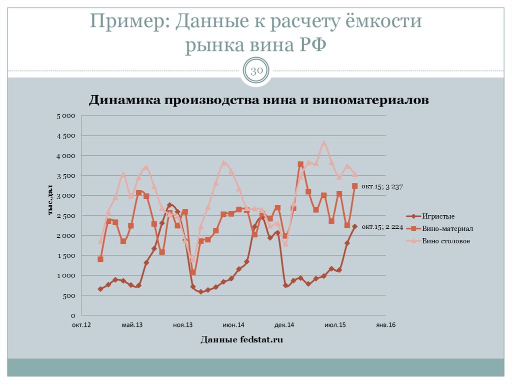 Пример: Данные к расчету ёмкости рынка вина РФ