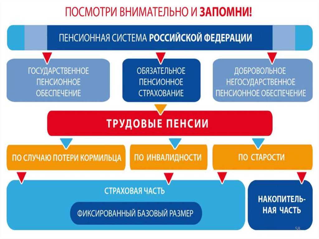 Пенсионное страхование состоит из. Система пенсионного обеспечения в РФ схема. Структура пенсионной системы. Структура пенсионной системы Российской Федерации. Пенсионная система России презентация.