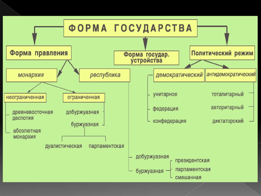 Какие государства монархическая форма правления